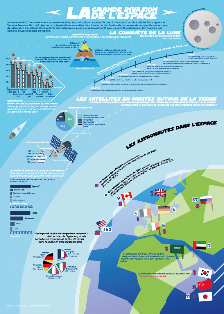 Infographie : Conquête Spatiale